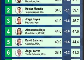 LAS Y LOS NAUCALPENSES APRUEBAN EL TRABAJO DE ISAAC MONTOYA