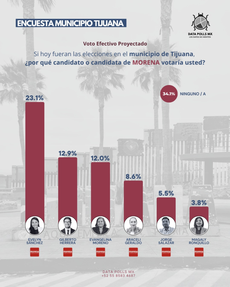 Se posiciona como el perfil mejor evaluado dentro de Morena en medición reciente