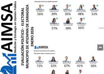 Luis Montaño les está ganando a sus opositores