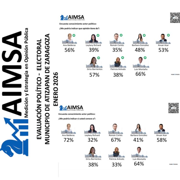 Luis Montaño les está ganando a sus opositores