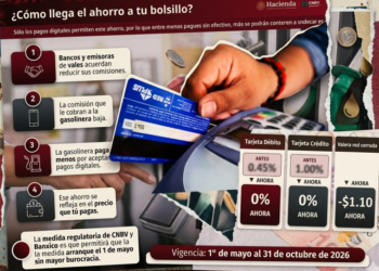 Sheinbaum anuncia que acuerdo para bajar comisiones en gasolineras entrará en vigor el 1 de mayo