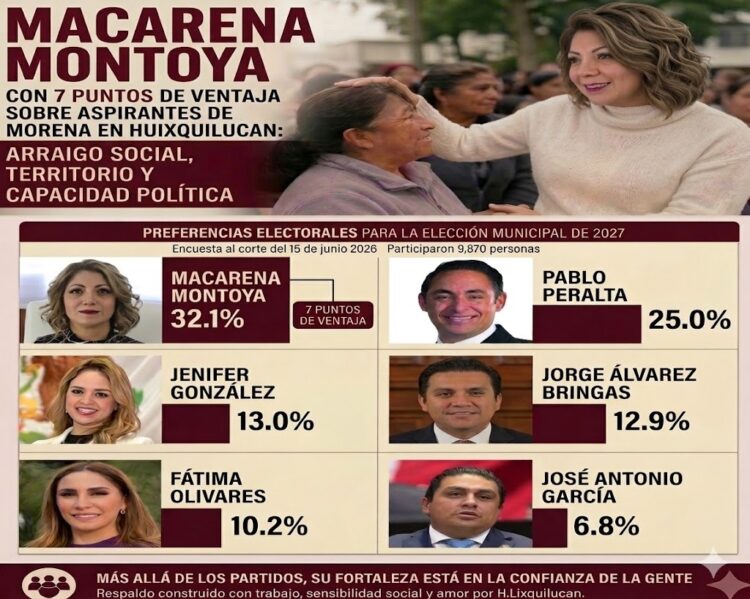 Se van perfilando definiciones: Macarena Montoya con 7 puntos de ventaja sobre aspirantes de MORENA en Huixquilucan