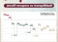 Se reducen delitos de alto impacto en Izcalli