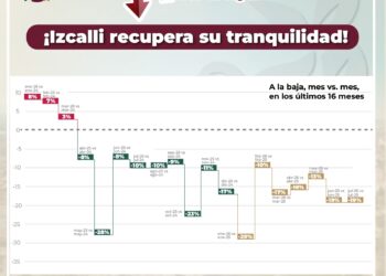 Se reducen delitos de alto impacto en Izcalli