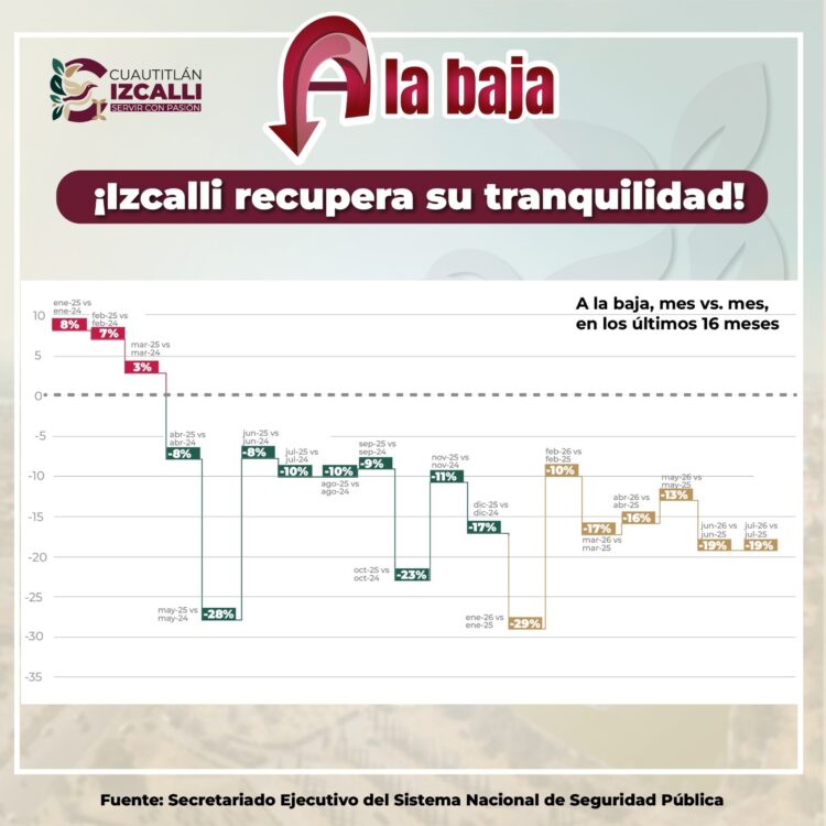 Se reducen delitos de alto impacto en Izcalli