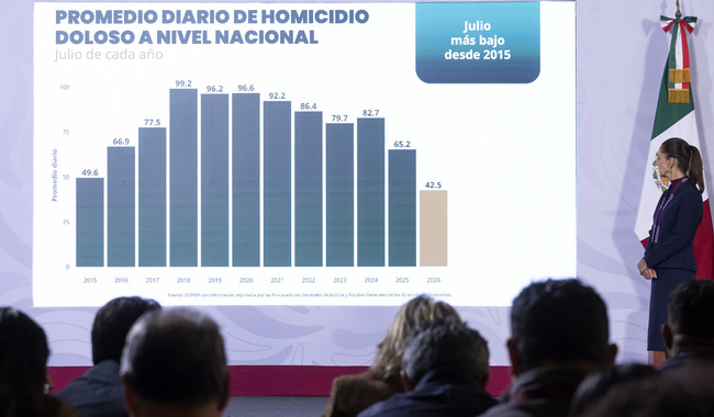 Seguridad da resultados: homicidios dolosos caen 51% en 22 meses, afirma Sheinbaum