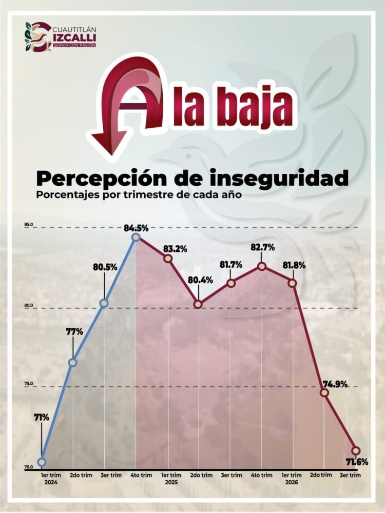 REDUCE CUAUTITLÁN IZCALLI PERCEPCIÓN DE INSEGURIDAD EN 12.9 PUNTOS PORCENTUALES: ENSU-INEGI